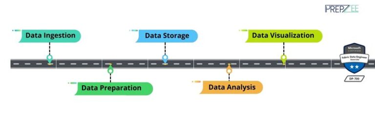 DP-700 Exam: Microsoft Fabric Data Engineering Certification Guide