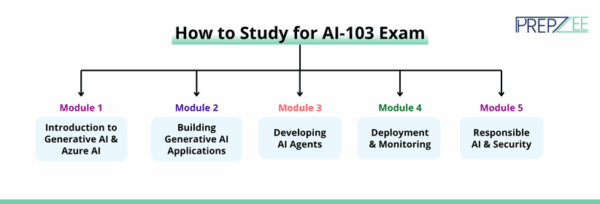 AI-103 Certification Guide 2026: Azure AI Developer Exam