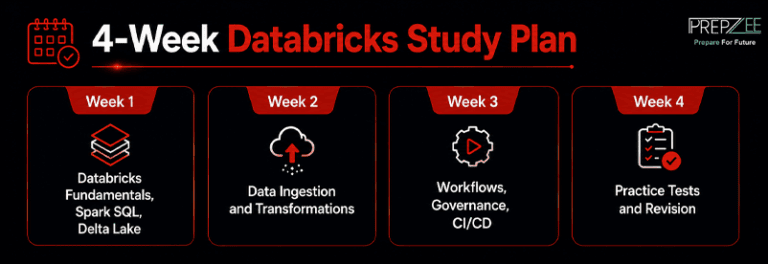 Databricks Data Engineer Associate Exam Guide 2026