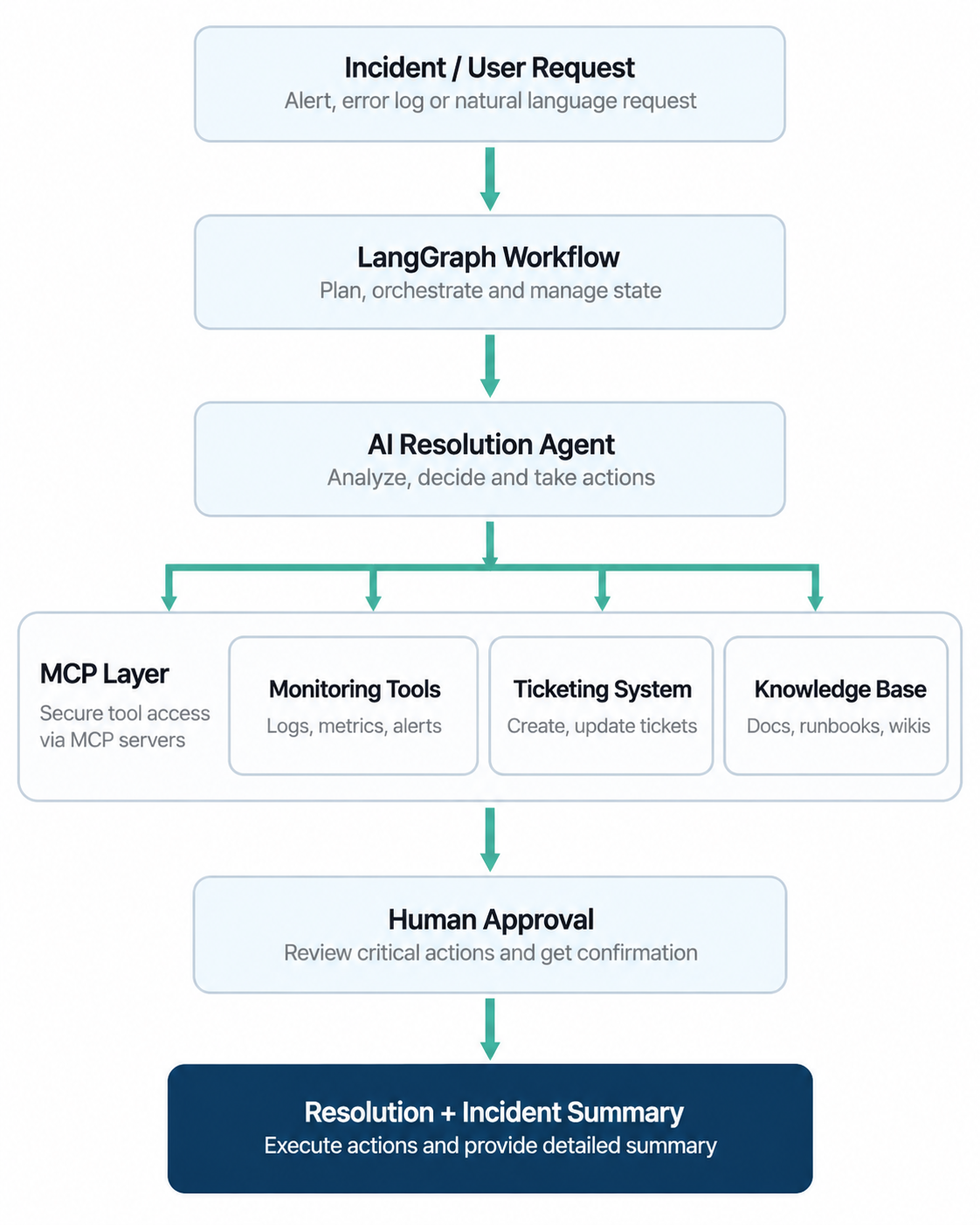 Architecture Diagram