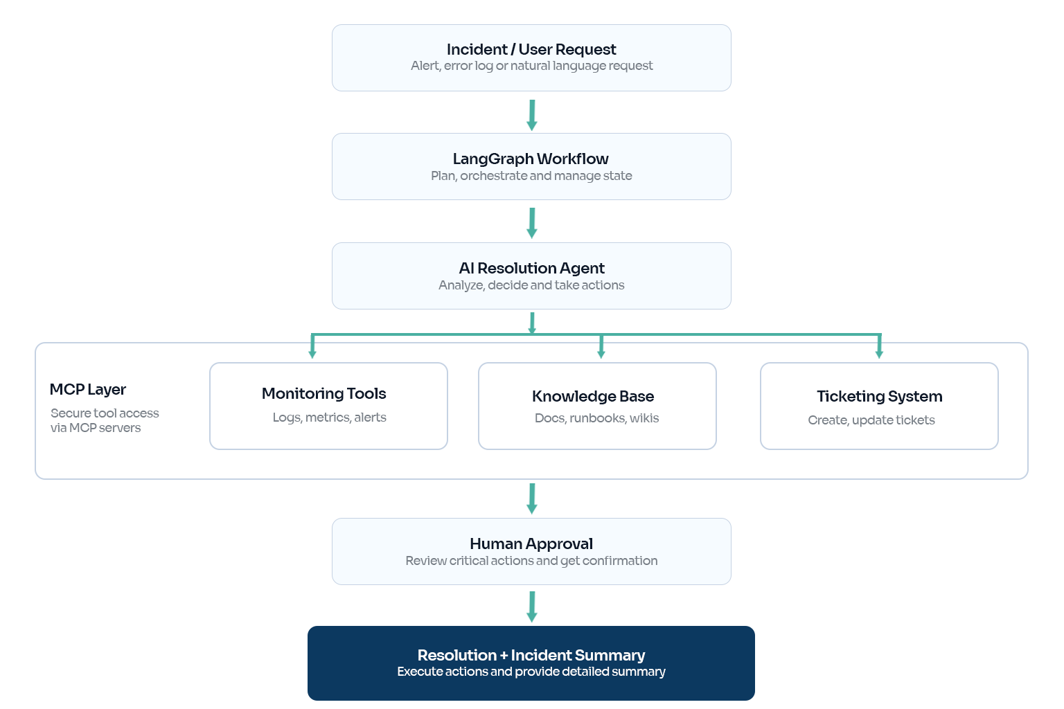 OpsPilot — AI Incident Response & Resolution Agent