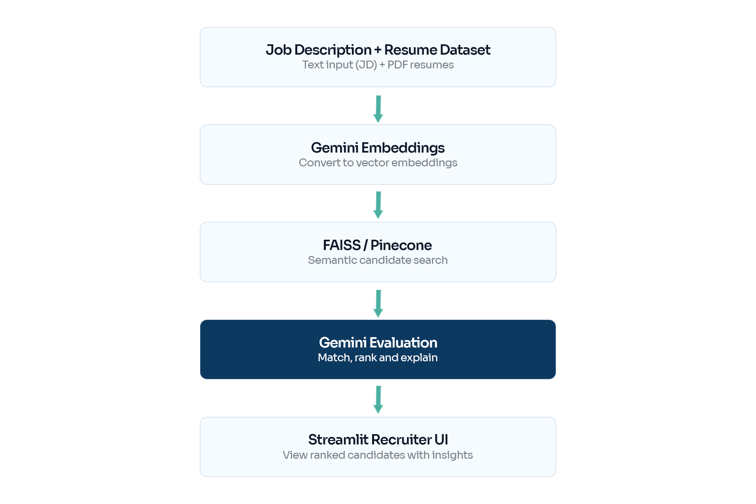 HireFlow — Intelligent Candidate Search & Evaluation