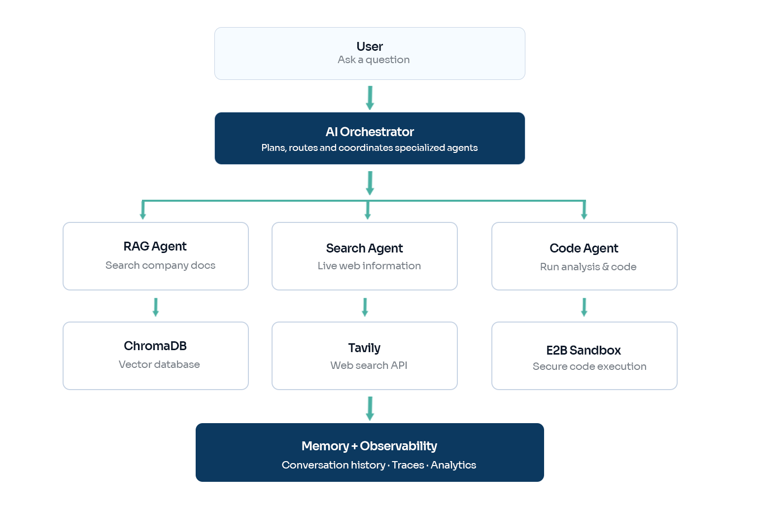 Production-Grade Multi-Agent AI Assistant